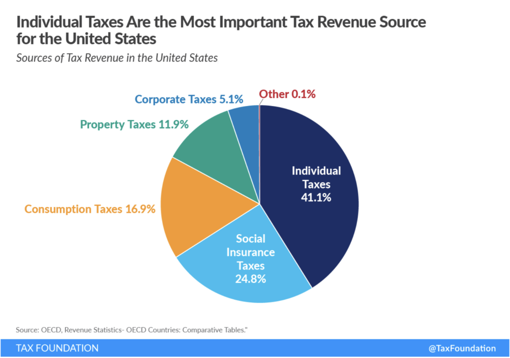 taxes